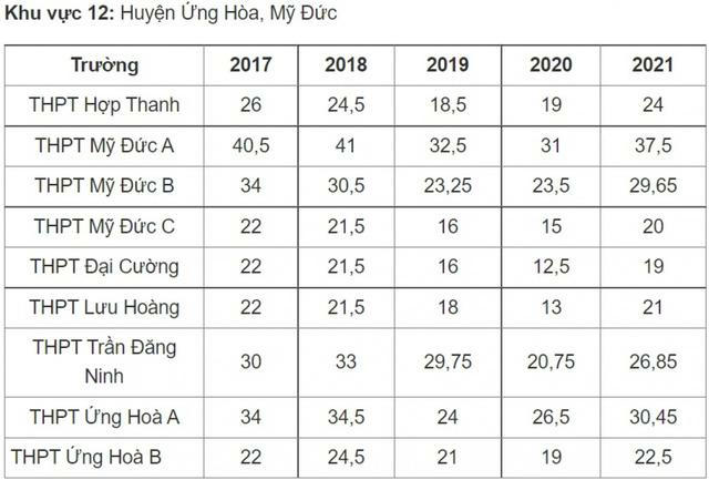 Điểm chuẩn vào lớp 10 công lập Hà Nội thay đổi thế nào những năm qua? - Ảnh 12.