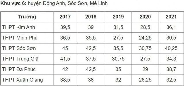 Điểm chuẩn vào lớp 10 công lập Hà Nội thay đổi thế nào những năm qua? - Ảnh 6.