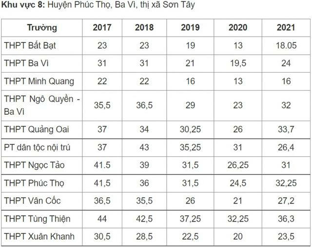 Điểm chuẩn vào lớp 10 công lập Hà Nội thay đổi thế nào những năm qua? - Ảnh 8.