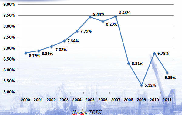 Tốc độ tăng trưởng GDP giai đoạn 2000-2011.