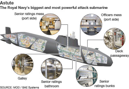 Tàu ngầm HMS Astute. Ảnh: BBC