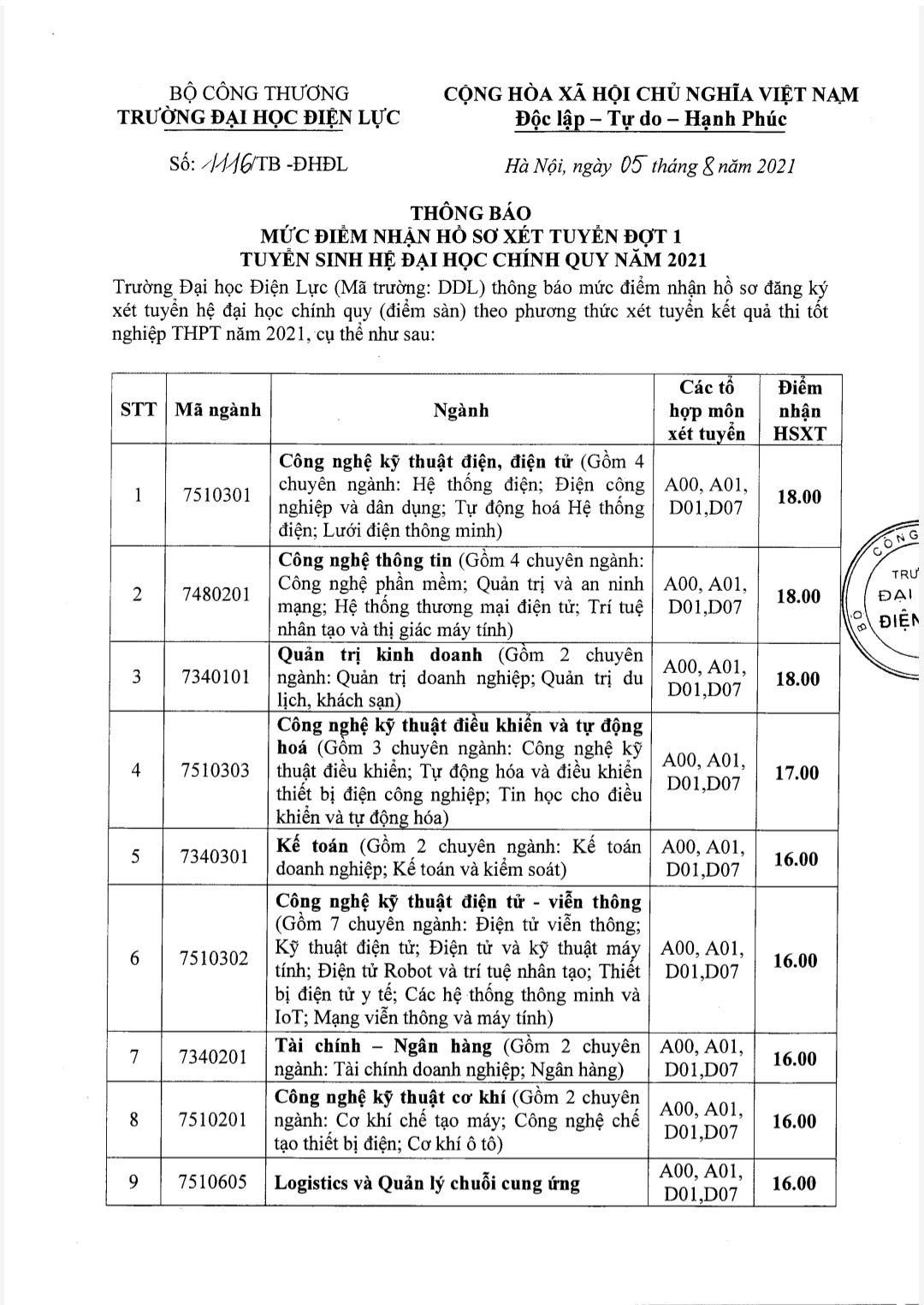 Đại học Điện lực công bố điểm sàn xét tuyển năm 2021 từ 15 – 18 điểm