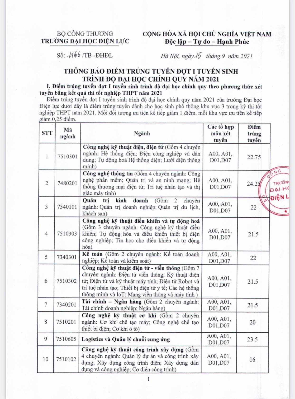 Trường Đại học Điện lực công bố điểm chuẩn trúng tuyển từ 16 - 24,25 điểm 
