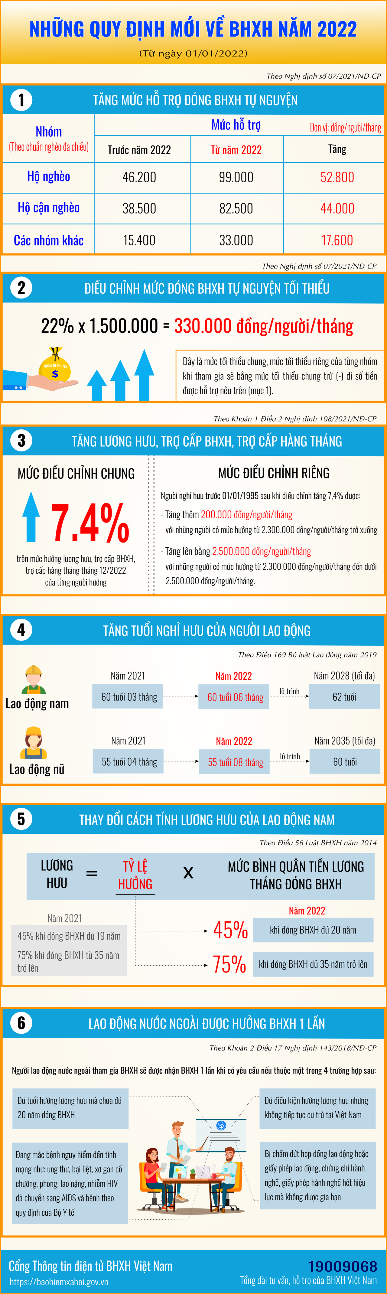 Những quy định mới về BHXH năm 2022