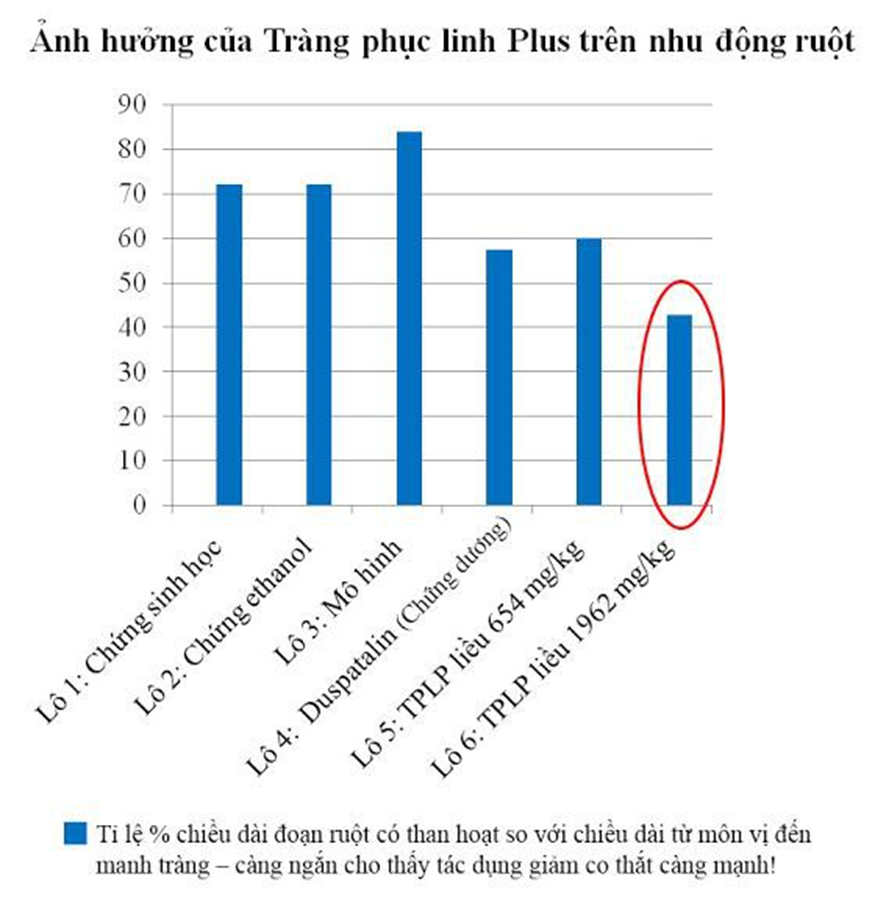 Thực phẩm bảo vệ sức khỏe Tràng Phục Linh PLUS - Sản phẩm hiệu quả cho người bị Đại tràng lâu năm