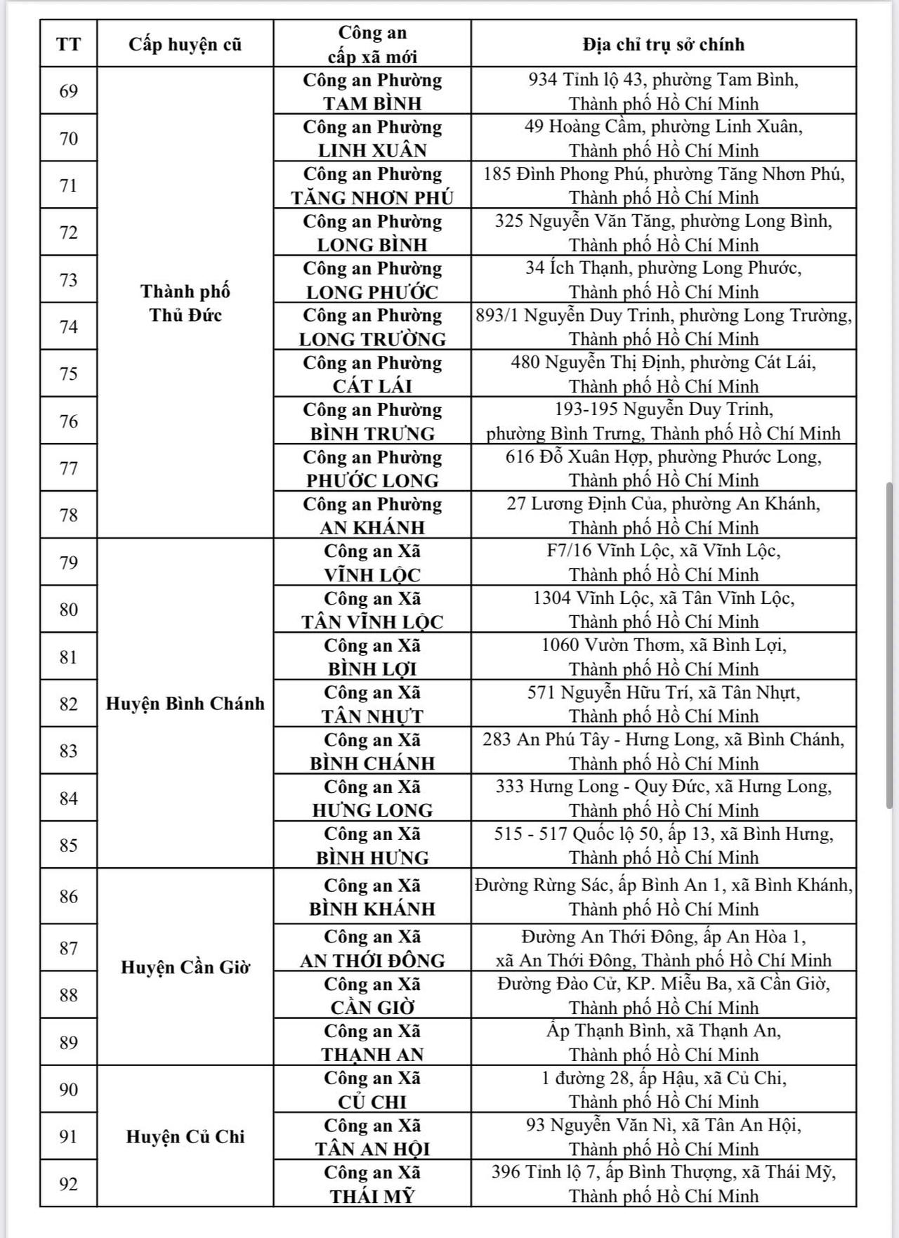 Công an TP HCM mới công bố 167 địa chỉ công an cấp xã