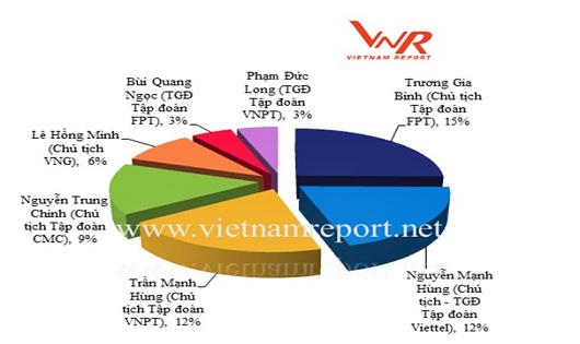 VNPT, Viettel, VNG lọt Top doanh nghiệp công nghệ Việt Nam uy tín năm 2018