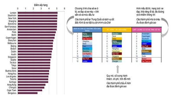 Vượt San Francisco, New York được coi là Thành phố công nghệ hàng đầu thế giới