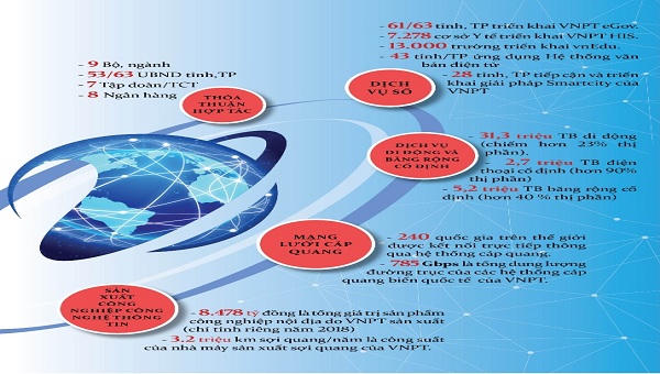 Ấn tượng từ 5 năm tái cấu trúc VNPT