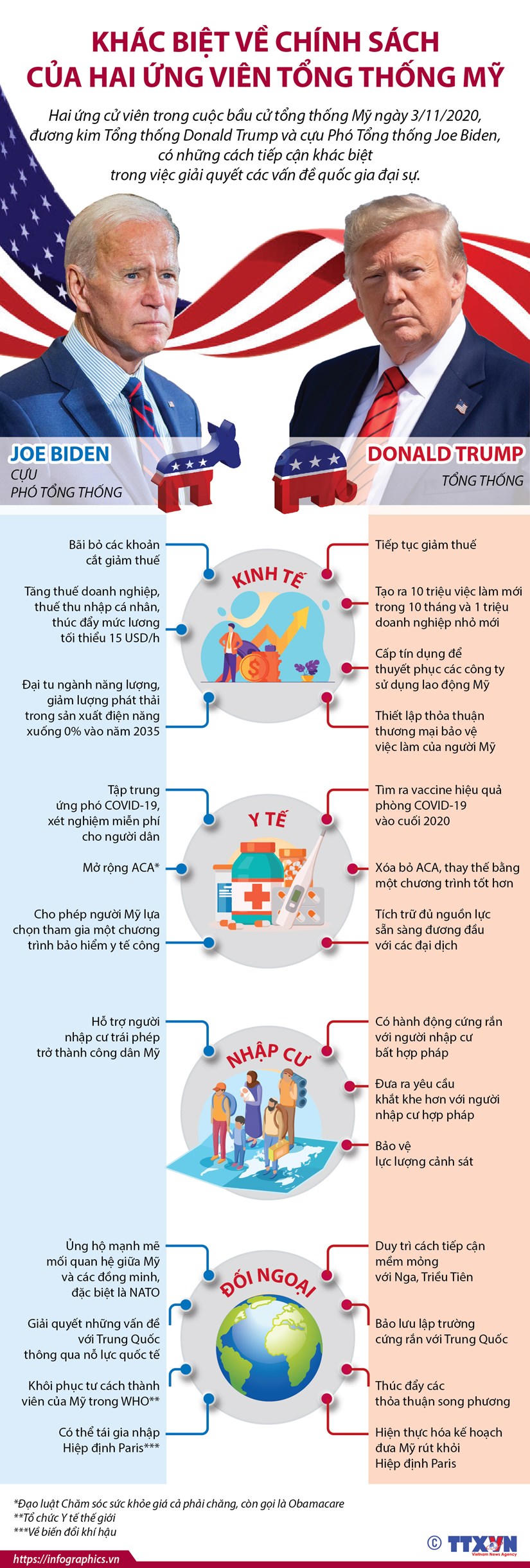 Bầu cử Tổng thống Mỹ 2020: Khác biệt về chính sách của hai ứng cử viên