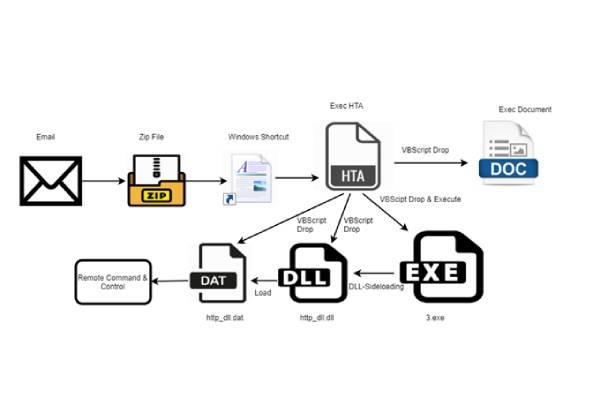 Tấn công mạng tại các cơ quan Đảng, Nhà nước và Chính phủ ngày càng tinh vi