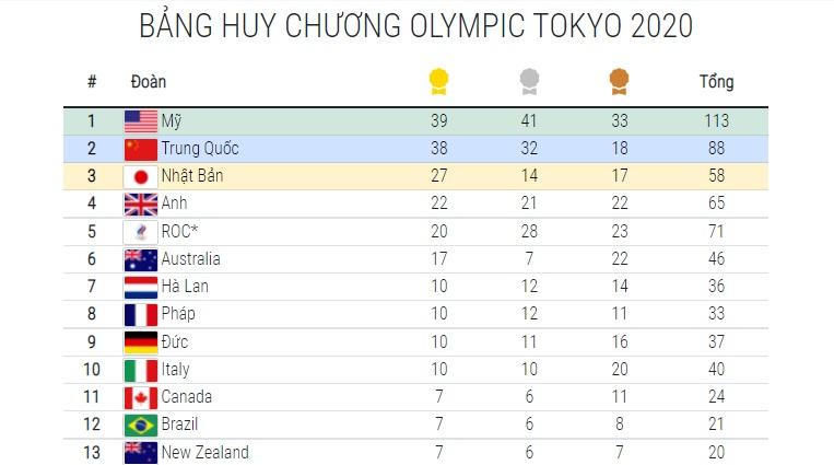 Kết thúc Olympic Tokyo 2020, đoàn thể thao Mỹ giành vị trí số 1 