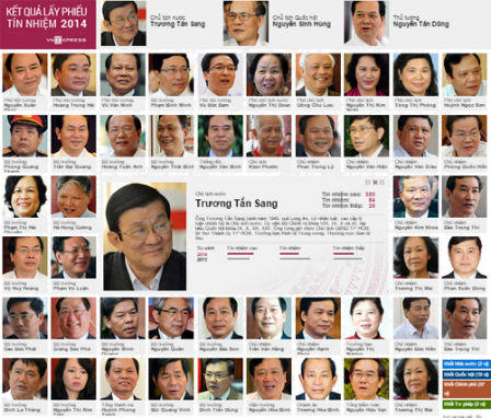 Bà Nguyễn Thị Kim Ngân - Phó chủ tịch Quốc hội đạt "tín nhiệm cao" nhiều nhất