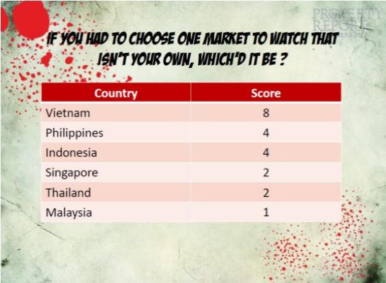 BĐS Việt Nam sẵn sàng dẫn đầu khu vực trong 2-3 năm tới