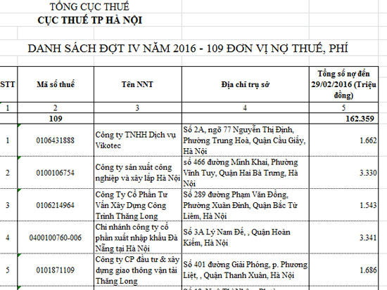 Cục thuế Hà Nội công khai danh sách 119 doanh nghiệp “chây ì” nộp thuế