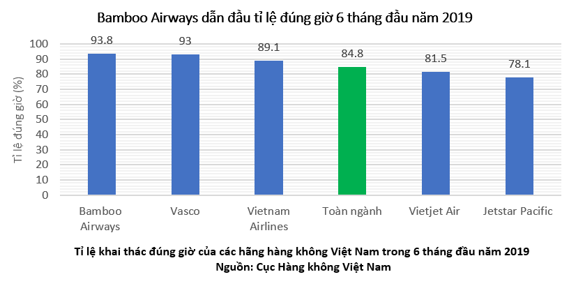 Bamboo Airways bay đúng giờ nhất toàn ngành hàng không Việt Nam 6 tháng đầu năm 2019