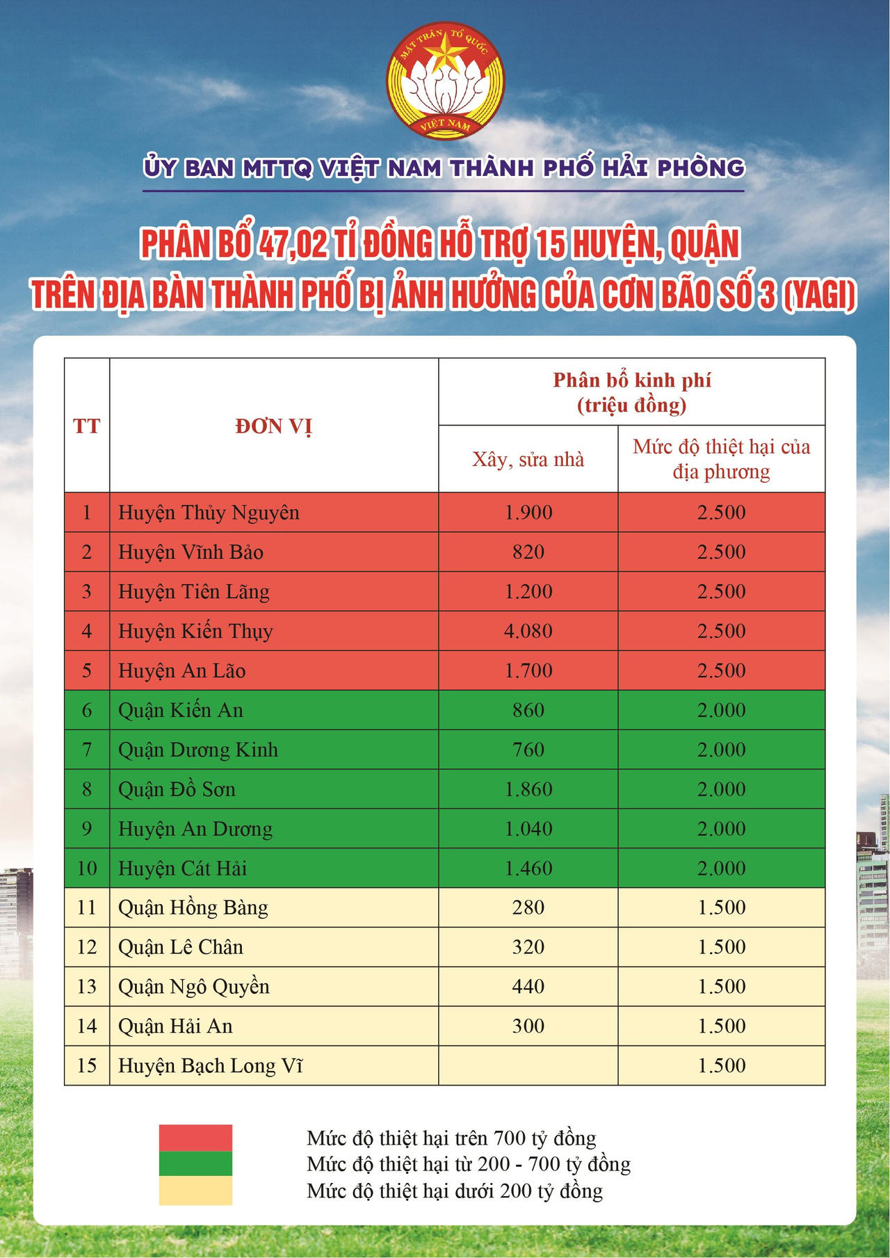 Hải Phòng phân bổ hơn 47 tỷ đồng khắc phục hậu quả bão số 3 