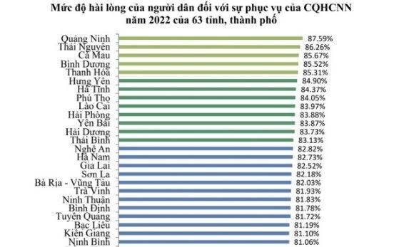 Thanh Hóa vươn lên vị trí thứ 5 về SIPAS, thứ 10 về Parindex