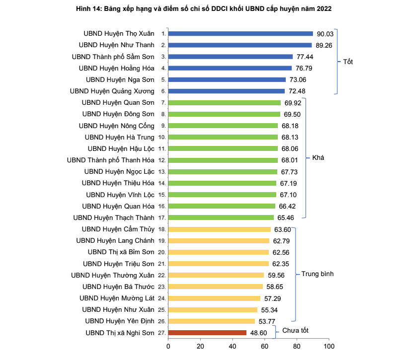 Công bố DDCI tỉnh Thanh Hóa năm 2022: Sở Tài nguyên và Môi trường, UBND thị xã Nghi Sơn cuối bảng