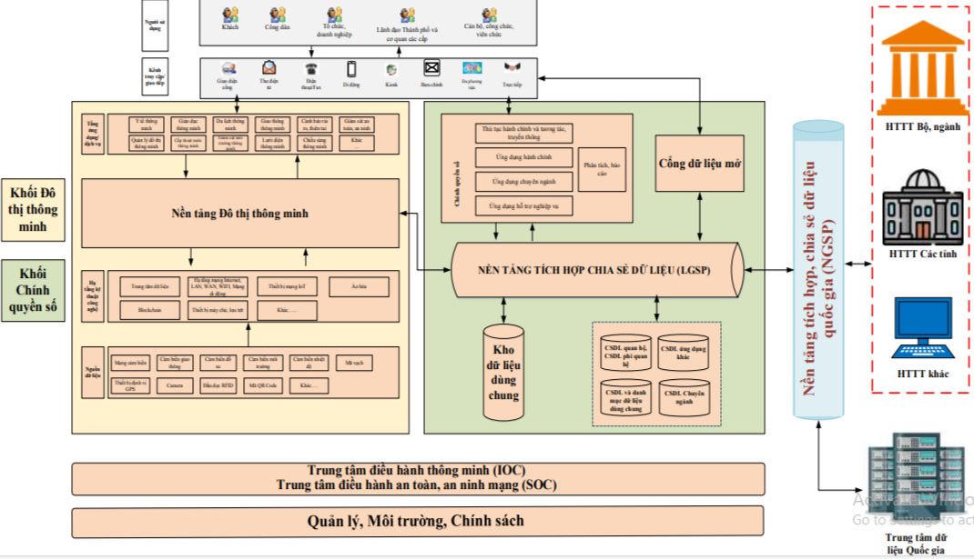 Nghệ An xây dựng Kiến trúc ICT phát triển Đô thị thông minh