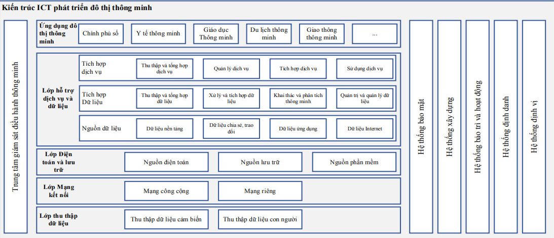 Nghệ An xây dựng Kiến trúc ICT phát triển Đô thị thông minh