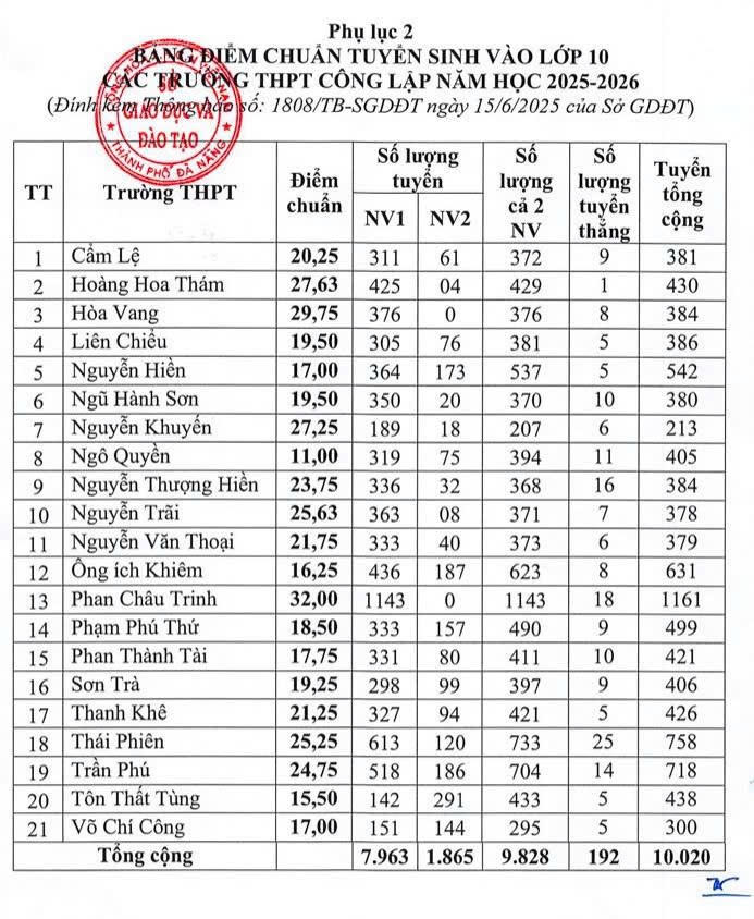 Đà Nẵng công bố điểm chuẩn lớp 10 năm học 2025 - 2026