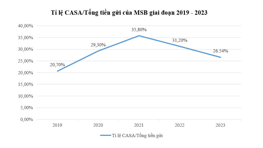 Lý do tỉ lệ CASA MSB nằm trong nhóm đầu thị trường