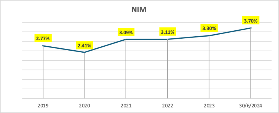 6 tháng đầu năm 2024, lợi nhuận Nam A Bank bứt phá, hoàn thành hơn 55% kế hoạch Năm 