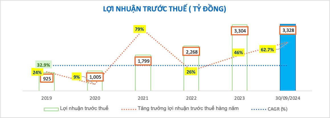 9 tháng đầu năm 2024 nhiều chỉ tiêu quan trọng của Nam A Bank đã 'cán đích'