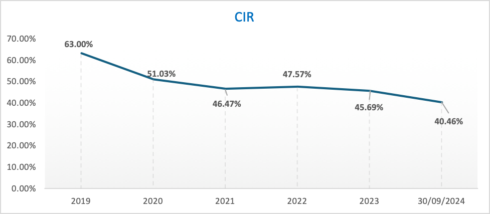 9 tháng đầu năm 2024 nhiều chỉ tiêu quan trọng của Nam A Bank đã 'cán đích'