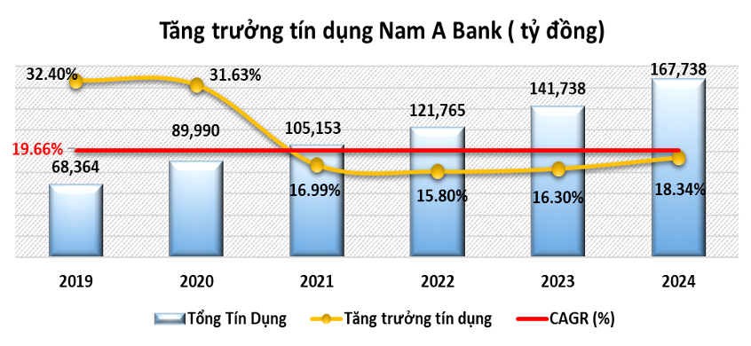 Năm 2024, Nam Á Bank giữ đà tăng trưởng ổn định, quản trị rủi ro hiệu quả