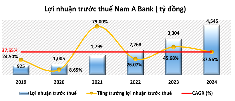Năm 2024, Nam Á Bank giữ đà tăng trưởng ổn định, quản trị rủi ro hiệu quả