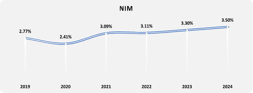 Năm 2024, Nam Á Bank giữ đà tăng trưởng ổn định, quản trị rủi ro hiệu quả
