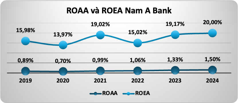 Năm 2024, Nam Á Bank giữ đà tăng trưởng ổn định, quản trị rủi ro hiệu quả