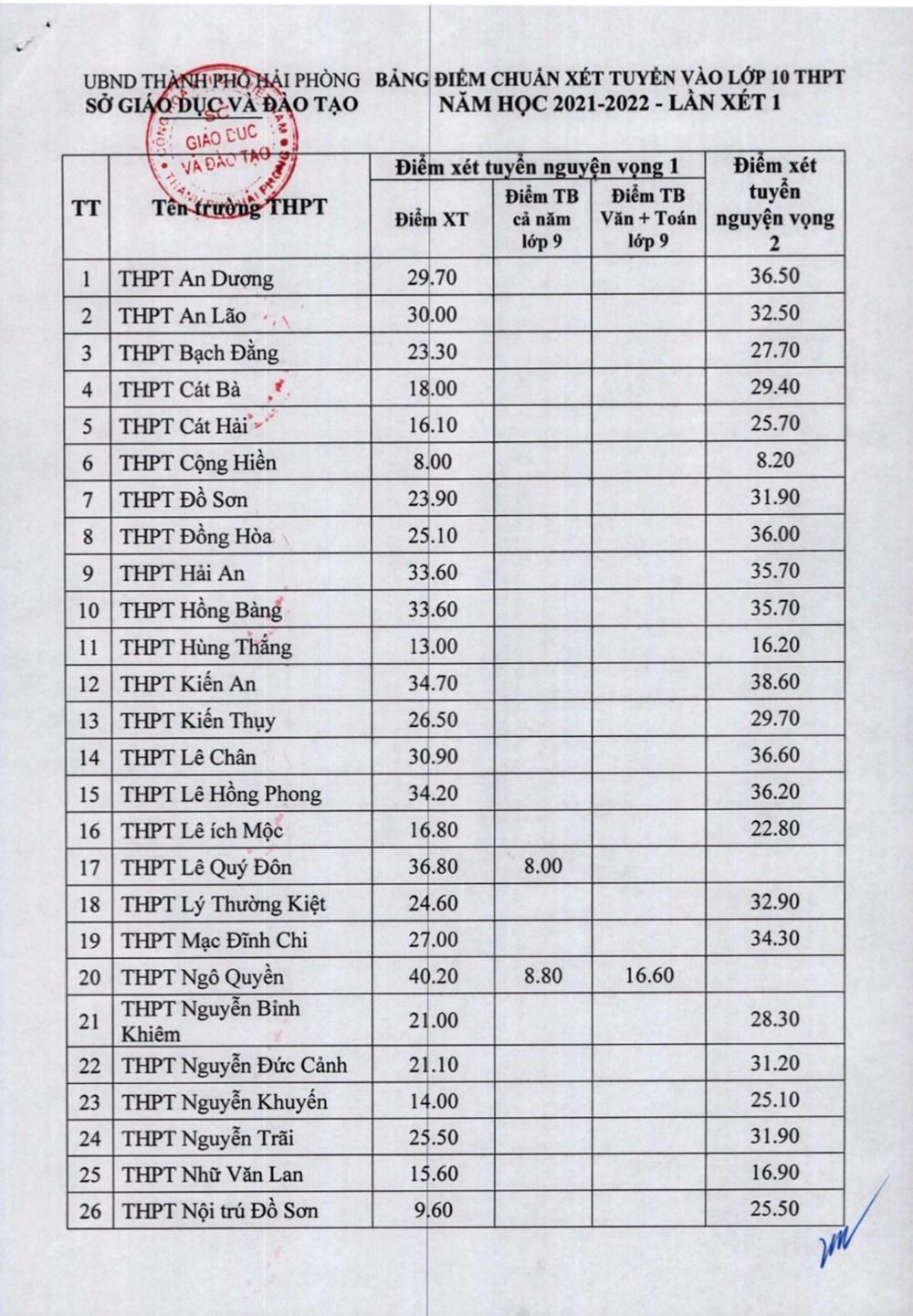 Hải Phòng công bố điểm chuẩn vào lớp 10 các trường THPT công lập
