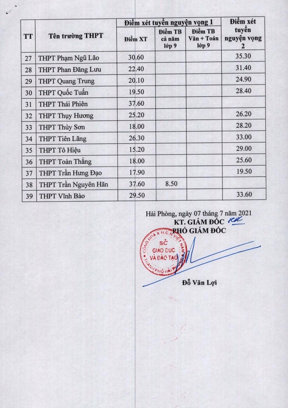 Hải Phòng công bố điểm chuẩn vào lớp 10 các trường THPT công lập