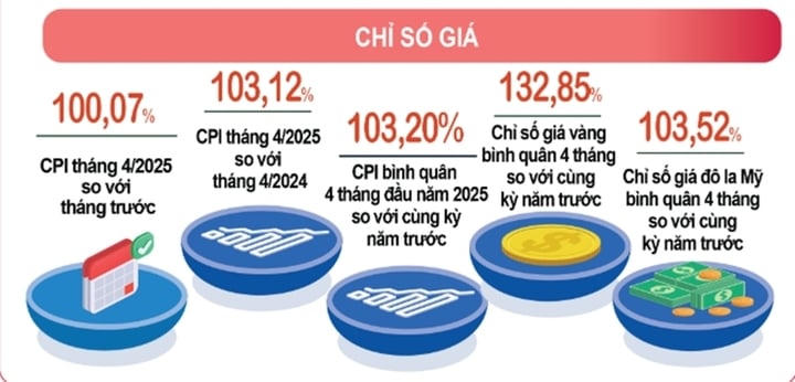 Vốn FDI 4 tháng đầu năm cao nhất trong 5 năm qua 