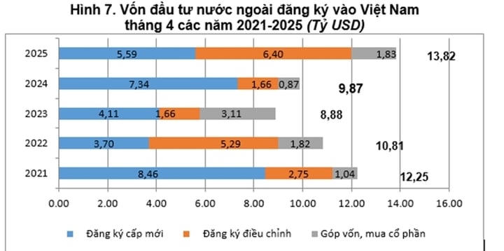 Vốn FDI 4 tháng đầu năm cao nhất trong 5 năm qua 