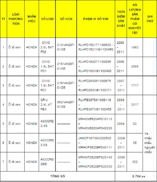 Thu hồi gần 10.000 xe ôtô Honda tại Việt Nam