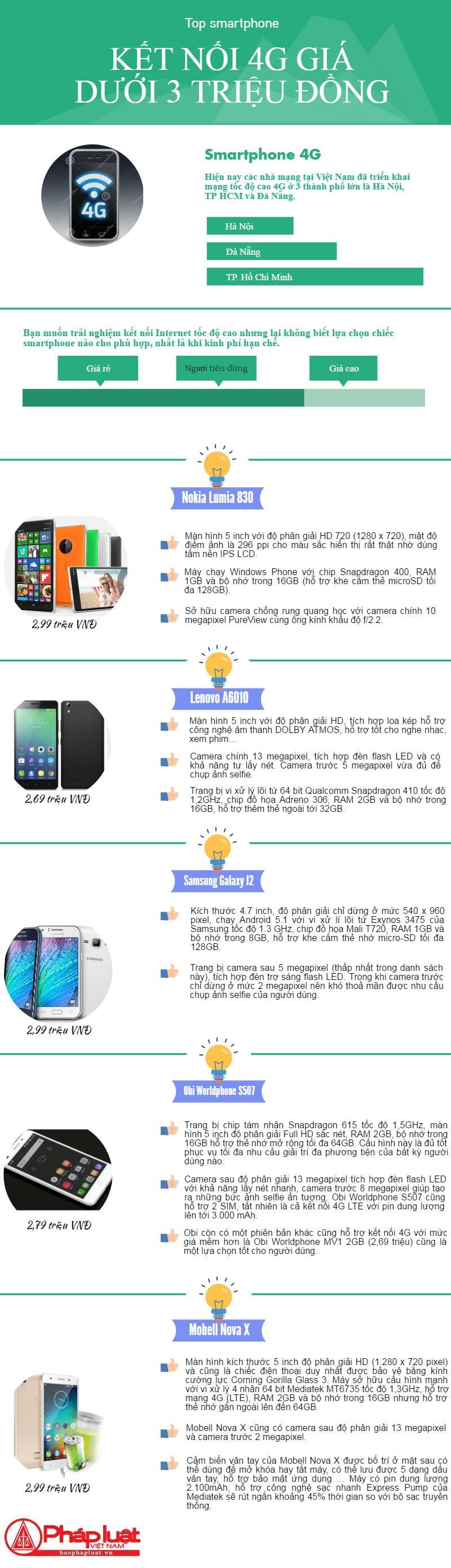 [Infographic] Top smartphone kết nối 4G giá dưới 3 triệu đồng