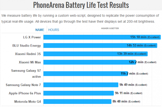 8 smartphone có thời lượng pin tốt nhất thế giới hiện nay