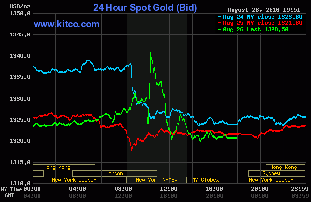 Vàng trong nước giảm, vàng thế giới “lao đao“