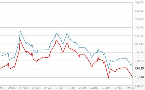 Vàng đồng loạt giảm “thê thảm”, không mấy khả quan