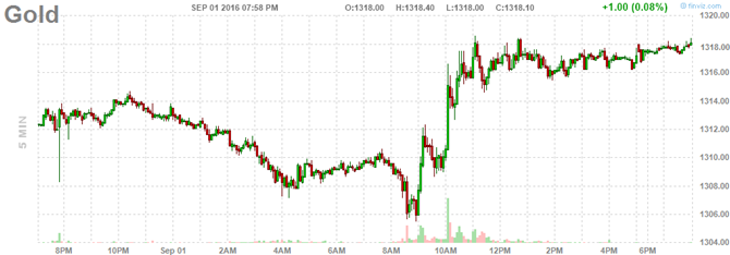 Phấn khởi khi giá vàng tăng trở lại