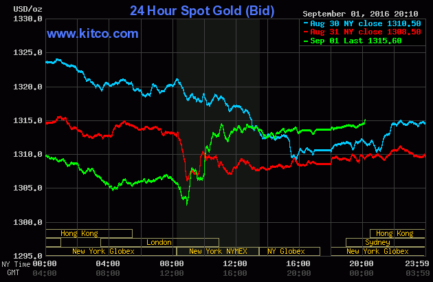 Phấn khởi khi giá vàng tăng trở lại