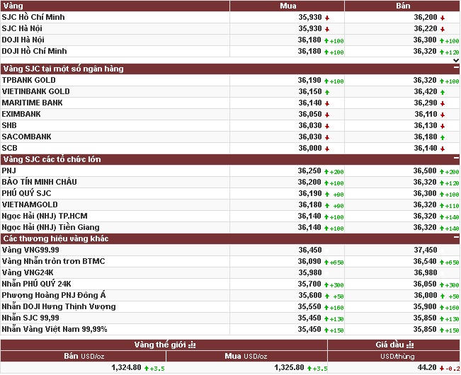 Giá vàng “đảo chiều” tăng mạnh, thoát tuần giảm giá