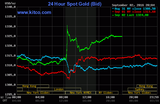 Giá vàng “đảo chiều” tăng mạnh, thoát tuần giảm giá