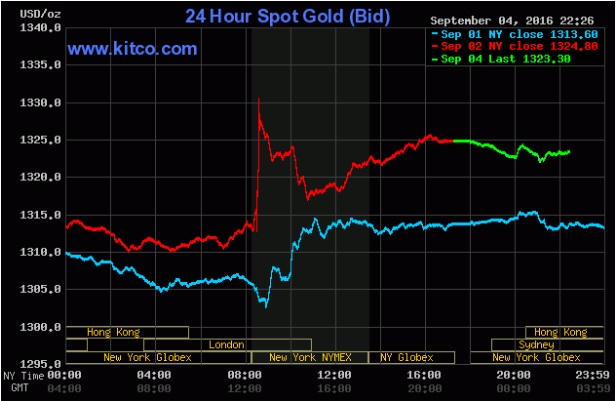 Vàng thế giới giảm nhẹ, vàng trong nước tăng