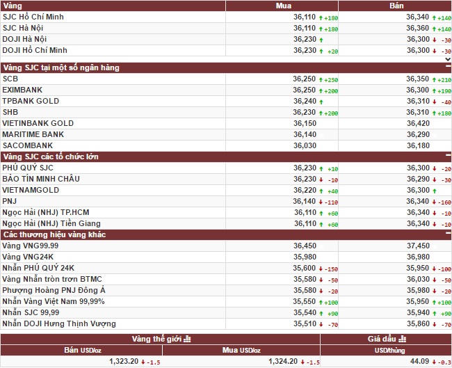 Vàng thế giới giảm nhẹ, vàng trong nước tăng