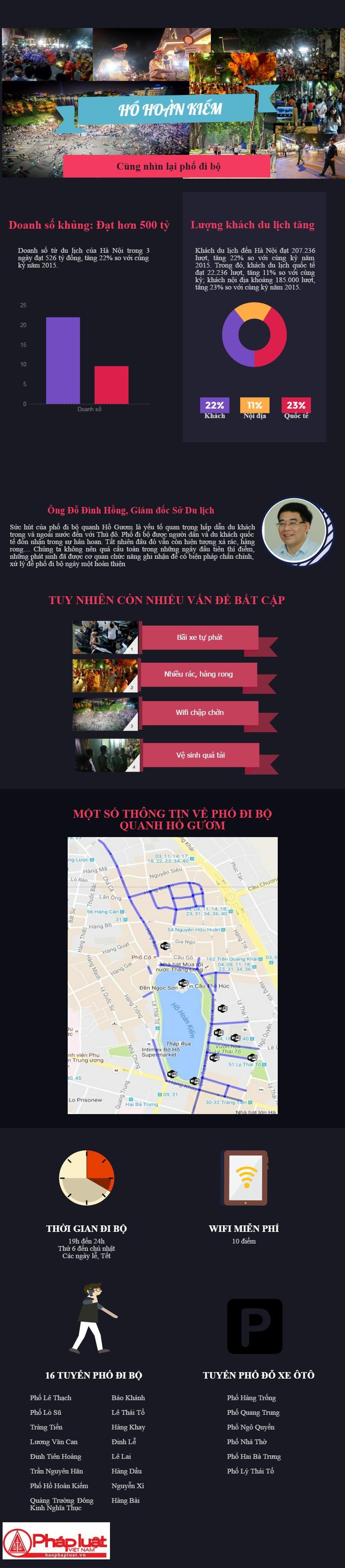 [Infographic] Nhìn lại 3 ngày đầu thí điểm không gian đi bộ Hồ Gươm